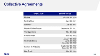 Collective Agreements
OPERATION EXPIRY DATES
Elkview October 31, 2020
Fording River April 30, 2021
Antamina July 31, 2021
Highland Valley Copper September 30, 2021
Trail Operations May 31, 2022
Cardinal River June 30, 2022
Quebrada Blanca
January 31, 2022
March 31, 2022
November 20, 2022
Carmen de Andacollo
September 30, 2022
December 31, 2022
Line Creek May 31, 2024
68
 