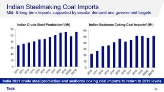 Indian Steelmaking Coal Imports
Mid- & long-term imports supported by secular demand and government targets
79
Indian Seaborne Coking Coal Imports2 (Mt)
Indian Crude Steel Production1 (Mt)
0
20
40
60
80
100
120
0
10
20
30
40
50
60
India 2021 crude steel production and seaborne coking coal imports to return to 2019 levels
 