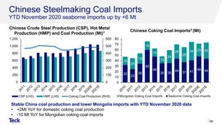 Chinese Steelmaking Coal Imports
YTD November 2020 seaborne imports up by +6 Mt
80
Chinese Coking Coal Imports2 (Mt)
Chinese Crude Steel Production (CSP), Hot Metal
Production (HMP) and Coal Production (Mt)1
Stable China coal production and lower Mongolia imports with YTD November 2020 data
• +2Mt YoY for domestic coking coal production
• -10 Mt YoY for Mongolian coking coal imports
0
100
200
300
400
500
600
0
200
400
600
800
1,000
1,200
CSP (LHS) HMP (LHS) Coking Coal Production (RHS)
32
25
35
60
48
35 36
44
37 41
48 44
15
20
19
16
15
13
24
26
28
34 23 30
0
10
20
30
40
50
60
70
80
Mongolian Coking Coal Imports Seaborne Coking Coal Imports
 