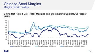 Chinese Steel Margins
Margins remain positive
China Hot Rolled Coil (HRC) Margins and Steelmaking Coal (HCC) Prices1
(US$/t)
82
 