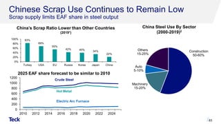 Chinese Scrap Use Continues to Remain Low
Scrap supply limits EAF share in steel output
83
China’s Scrap Ratio Lower than Other Countries
(20191)
Crude Steel
Electric Arc Furnace
Hot Metal
China Steel Use By Sector
(2000-2019)2
2025 EAF share forecast to be similar to 2010
Construction
50-60%
Machinery
15-20%
Auto
5-10%
Others
15-25%
83%
69%
55%
42% 40% 34%
22%
0%
20%
40%
60%
80%
100%
Turkey USA EU Russia Korea Japan China
0
200
400
600
800
1000
1200
2010 2012 2014 2016 2018 2020 2022 2024
 