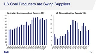 US Coal Producers are Swing Suppliers
85
US Steelmaking Coal Exports1 (Mt)
Australian Steelmaking Coal Exports1 (Mt)
0
20
40
60
80
100
120
140
160
180
200
0
10
20
30
40
50
60
70
 