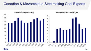 Canadian & Mozambique Steelmaking Coal Exports
86
Mozambique Exports1 (Mt)
Canadian Exports1 (Mt)
0
1
2
3
4
5
6
7
8
9
0
5
10
15
20
25
30
35
40
 