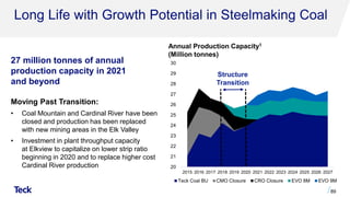 20
21
22
23
24
25
26
27
28
29
30
2015 2016 2017 2018 2019 2020 2021 2022 2023 2024 2025 2026 2027
Teck Coal BU CMO Closure CRO Closure EVO 8M EVO 9M
Long Life with Growth Potential in Steelmaking Coal
27 million tonnes of annual
production capacity in 2021
and beyond
Moving Past Transition:
• Coal Mountain and Cardinal River have been
closed and production has been replaced
with new mining areas in the Elk Valley
• Investment in plant throughput capacity
at Elkview to capitalize on lower strip ratio
beginning in 2020 and to replace higher cost
Cardinal River production
Annual Production Capacity1
(Million tonnes)
Structure
Transition
89
 