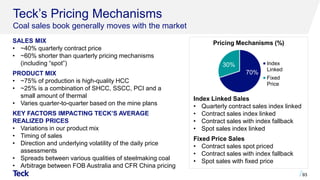SALES MIX
• ~40% quarterly contract price
• ~60% shorter than quarterly pricing mechanisms
(including “spot”)
PRODUCT MIX
• ~75% of production is high-quality HCC
• ~25% is a combination of SHCC, SSCC, PCI and a
small amount of thermal
• Varies quarter-to-quarter based on the mine plans
KEY FACTORS IMPACTING TECK’S AVERAGE
REALIZED PRICES
• Variations in our product mix
• Timing of sales
• Direction and underlying volatility of the daily price
assessments
• Spreads between various qualities of steelmaking coal
• Arbitrage between FOB Australia and CFR China pricing
Teck’s Pricing Mechanisms
Coal sales book generally moves with the market
93
Index Linked Sales
• Quarterly contract sales index linked
• Contract sales index linked
• Contract sales with index fallback
• Spot sales index linked
Fixed Price Sales
• Contract sales spot priced
• Contract sales with index fallback
• Spot sales with fixed price
70%
30% Index
Linked
Fixed
Price
Pricing Mechanisms (%)
 