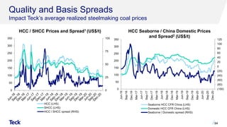 (100)
(80)
(60)
(40)
(20)
0
20
40
60
80
100
120
0
50
100
150
200
250
300
350
Jun-16
Sep-16
Dec-16
Mar-17
Jun-17
Sep-17
Dec-17
Mar-18
Jun-18
Sep-18
Dec-18
Mar-19
Jun-19
Sep-19
Dec-19
Mar-20
Jun-20
Sep-20
Dec-20
Seaborne HCC CFR China (LHS)
Domestic HCC CFR China (LHS)
Seaborne / Domestic spread (RHS)
Quality and Basis Spreads
Impact Teck’s average realized steelmaking coal prices
HCC Seaborne / China Domestic Prices
and Spread2 (US$/t)
HCC / SHCC Prices and Spread1 (US$/t)
94
0
25
50
75
100
0
50
100
150
200
250
300
350
HCC (LHS)
SHCC (LHS)
HCC / SHCC spread (RHS)
 