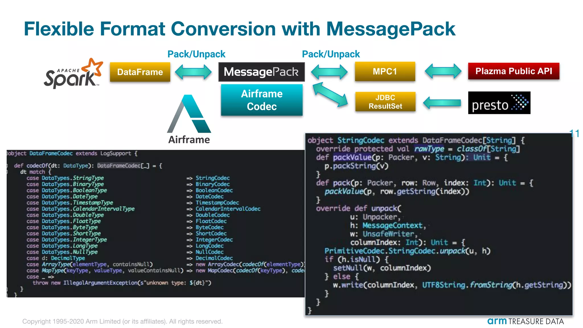 Copyright 1995-2020 Arm Limited (or its aﬃliates). All rights reserved.
Flexible Format Conversion with MessagePack
DataFrame
Airframe
Codec
Pack/Unpack Pack/Unpack
MPC1
JDBC
ResultSet
Plazma Public API
Airframe
11
 