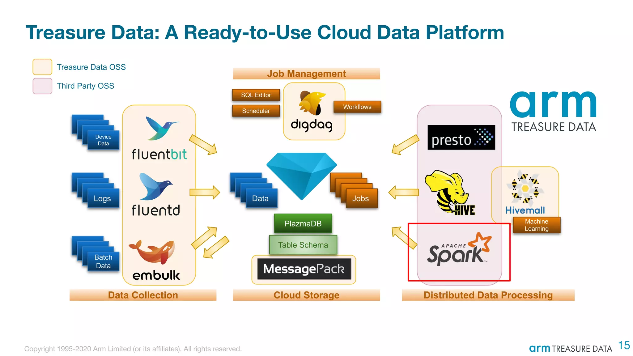 Copyright 1995-2020 Arm Limited (or its aﬃliates). All rights reserved.
Treasure Data: A Ready-to-Use Cloud Data Platform
15
Logs
Device
Data
Batch
Data
PlazmaDB
Table Schema
Data Collection Cloud Storage Distributed Data Processing
Jobs
Job Management
SQL Editor
Scheduler
Workflows
Machine
Learning
Treasure Data OSS
Third Party OSS
Data
 