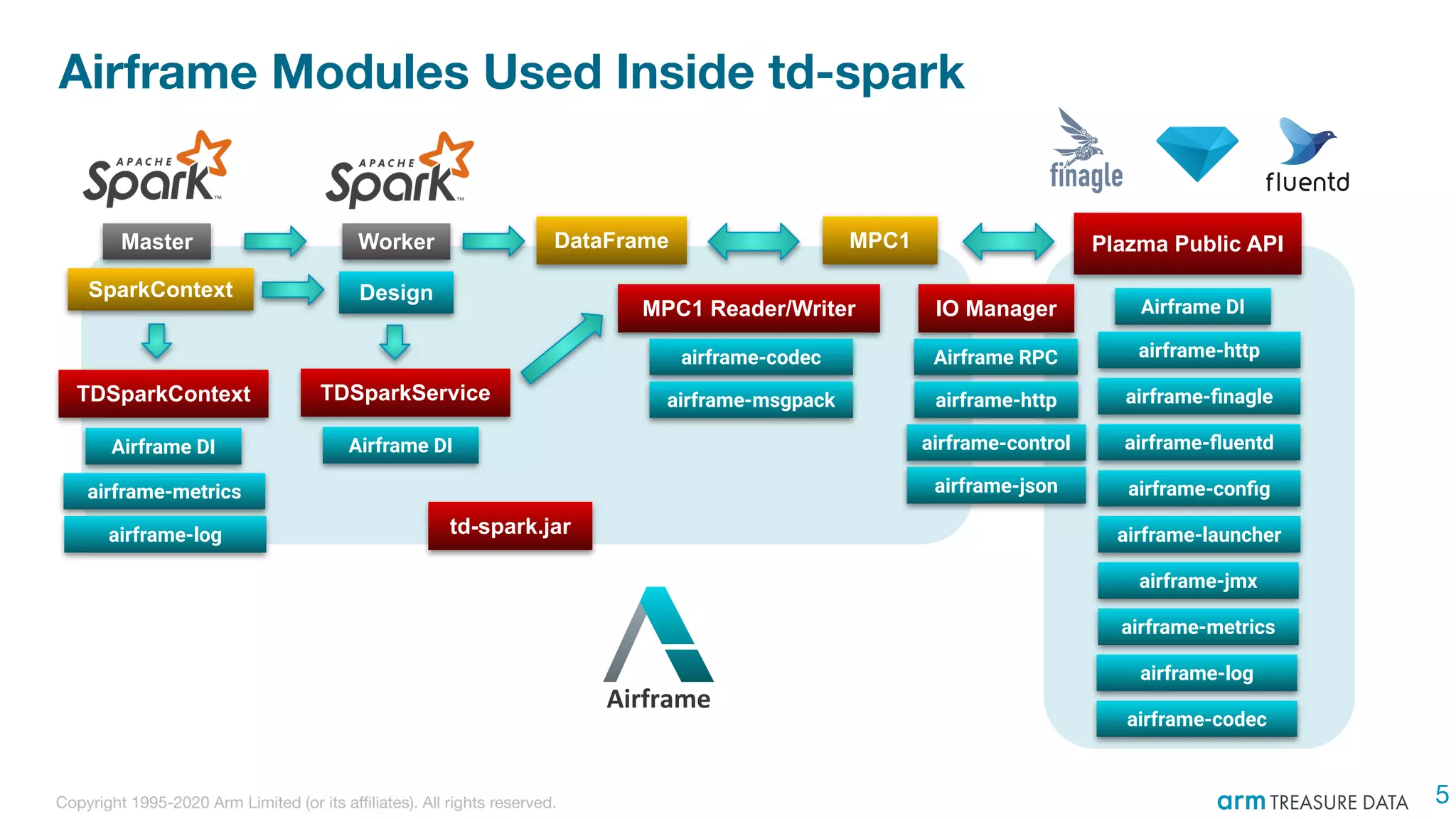 Copyright 1995-2020 Arm Limited (or its aﬃliates). All rights reserved.
Airframe Modules Used Inside td-spark
Airframe DI
DataFrame MPC1
airframe-codec
airframe-msgpack
Plazma Public API
airframe-http
airframe-ﬁnagle
Airframe DI
Airframe RPC
airframe-ﬂuentd
Master Worker
DesignSparkContext
TDSparkContext TDSparkService
MPC1 Reader/Writer IO Manager
Airframe DI
airframe-http
airframe-conﬁg
airframe-launcher
airframe-jmx
airframe-metrics
airframe-control
airframe-metrics
td-spark.jarairframe-log
airframe-log
airframe-codec
airframe-json
Airframe
5
 