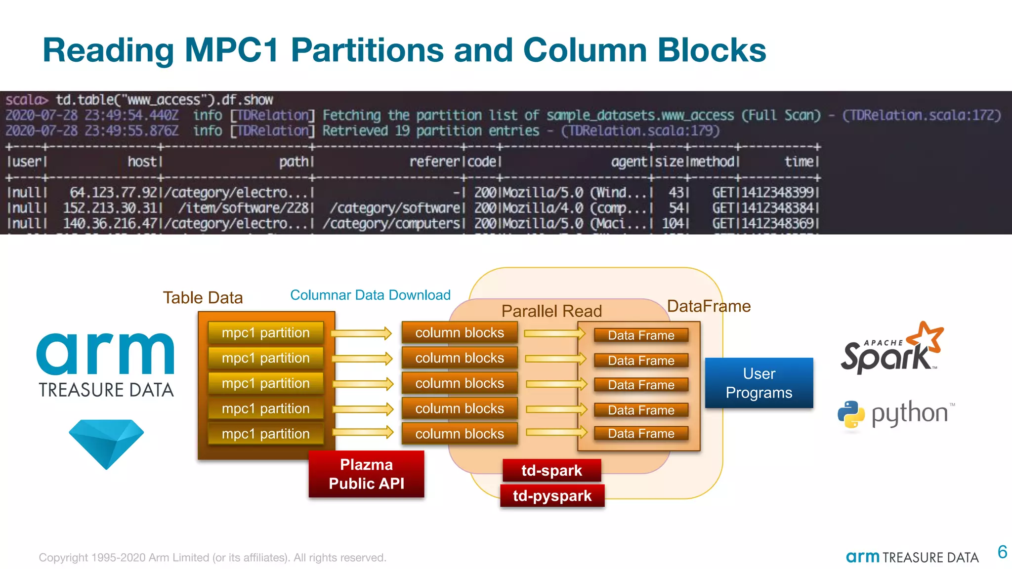 Copyright 1995-2020 Arm Limited (or its aﬃliates). All rights reserved.
Reading MPC1 Partitions and Column Blocks
6
Table Data
mpc1 partition
mpc1 partition
mpc1 partition
mpc1 partition
mpc1 partition
Plazma
Public API
Table Data
column blocks
column blocks
column blocks
column blocks
column blocks
td-spark
Table Data
Data Frame
Data Frame
Data Frame
Data Frame
Data Frame
td-pyspark
Parallel Read
User
Programs
Columnar Data Download
DataFrame
 