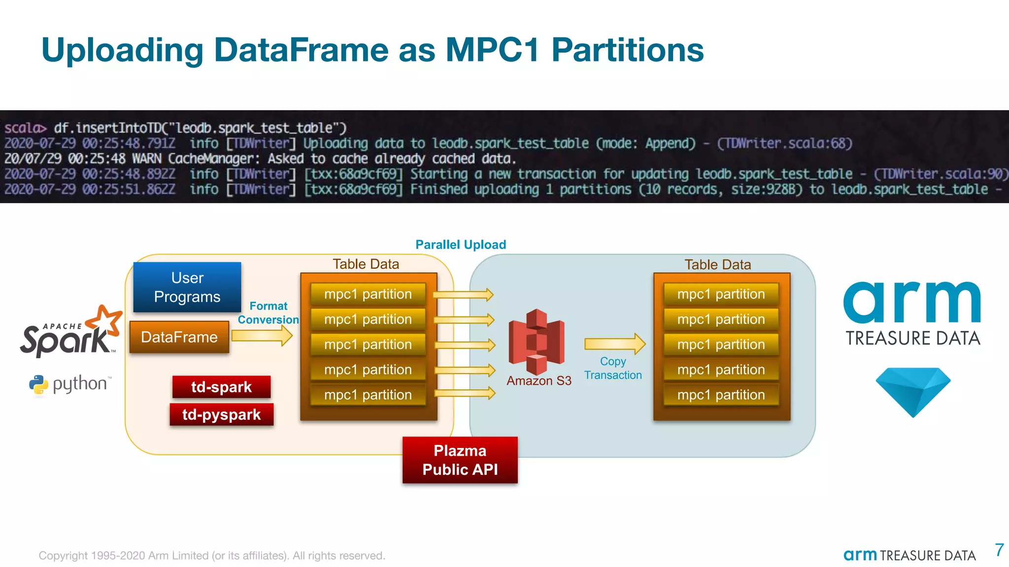 Copyright 1995-2020 Arm Limited (or its aﬃliates). All rights reserved.
Uploading DataFrame as MPC1 Partitions
7
td-spark
td-pyspark
User
Programs
Table Data
mpc1 partition
mpc1 partition
mpc1 partition
mpc1 partition
mpc1 partition
DataFrame
Format
Conversion
Plazma
Public API
Amazon S3
Parallel Upload
Copy
Transaction
Table Data
mpc1 partition
mpc1 partition
mpc1 partition
mpc1 partition
mpc1 partition
Table DataTable Data
 