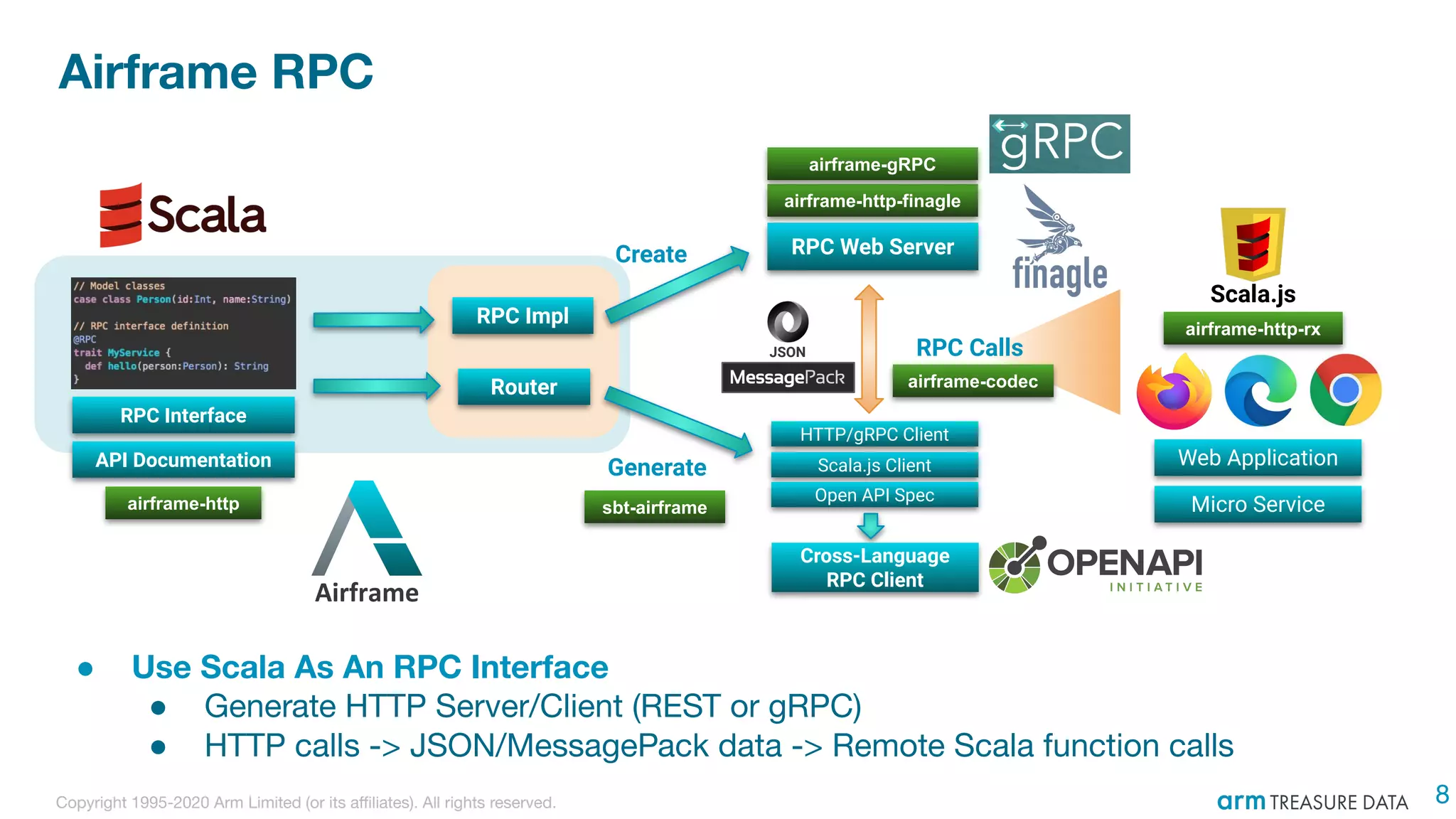 Copyright 1995-2020 Arm Limited (or its aﬃliates). All rights reserved.
Airframe
Airframe RPC
RPC Interface
Router
Scala.js Client
RPC Web Server
Generate
HTTP/gRPC Client
Open API Spec
RPC Impl
Create
RPC CallsJSON
Cross-Language
RPC Client
Scala.js
Web Application
Micro Servicesbt-airframeairframe-http
airframe-http-finagle
airframe-http-rx
airframe-codec
API Documentation
airframe-gRPC
8
● Use Scala As An RPC Interface
● Generate HTTP Server/Client (REST or gRPC)
● HTTP calls -> JSON/MessagePack data -> Remote Scala function calls
 