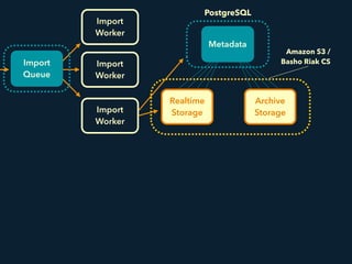 Realtime
Storage
PostgreSQL
Amazon S3 /
Basho Riak CS
Metadata
Import
Queue
Import
Worker
Import
Worker
Import
Worker
Arch...