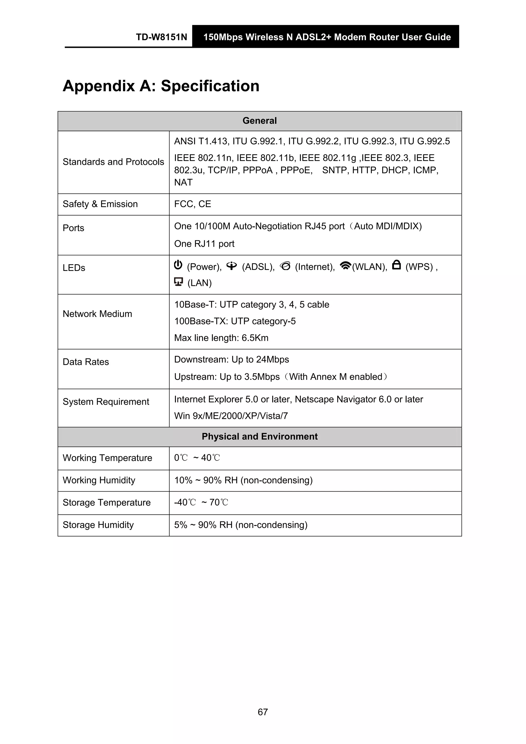 TD-W8151N 150Mbps Wireless N ADSL2+ Modem Router User Guide
67
Appendix A: Specification
General
Standards and Protocols
ANSI T1.413, ITU G.992.1, ITU G.992.2, ITU G.992.3, ITU G.992.5
IEEE 802.11n, IEEE 802.11b, IEEE 802.11g ,IEEE 802.3, IEEE
802.3u, TCP/IP, PPPoA , PPPoE, SNTP, HTTP, DHCP, ICMP,
NAT
Safety & Emission FCC, CE
Ports One 10/100M Auto-Negotiation RJ45 port（Auto MDI/MDIX)
One RJ11 port
LEDs (Power), (ADSL), (Internet), (WLAN), (WPS) ,
(LAN)
Network Medium
10Base-T: UTP category 3, 4, 5 cable
100Base-TX: UTP category-5
Max line length: 6.5Km
Data Rates Downstream: Up to 24Mbps
Upstream: Up to 3.5Mbps（With Annex M enabled）
System Requirement Internet Explorer 5.0 or later, Netscape Navigator 6.0 or later
Win 9x/ME/2000/XP/Vista/7
Physical and Environment
Working Temperature 0℃ ~ 40℃
Working Humidity 10% ~ 90% RH (non-condensing)
Storage Temperature -40℃ ~ 70℃
Storage Humidity 5% ~ 90% RH (non-condensing)
 