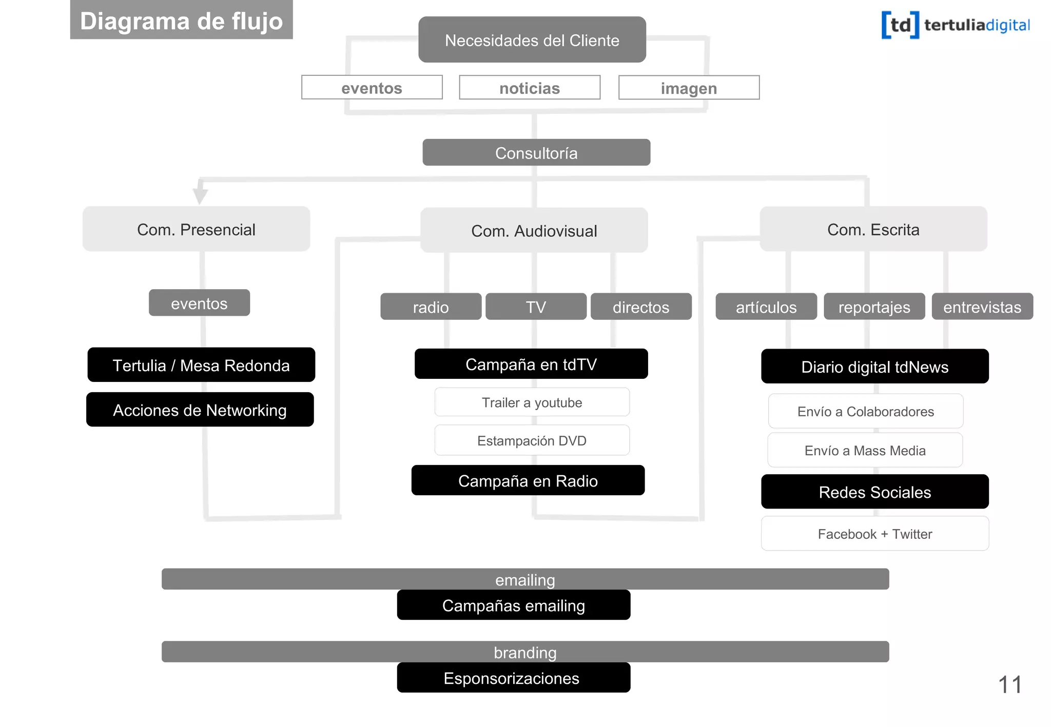 Com. Presencial Com. Audiovisual Com. Escrita Tertulia / Mesa Redonda Acciones de Networking Campaña en tdTV Diario digital tdNews Envío a Mass Media Redes Sociales emailing Necesidades del Cliente eventos Trailer a youtube Estampación DVD Campaña en Radio eventos radio TV directos artículos reportajes entrevistas branding noticias imagen Diagrama de flujo Facebook + Twitter Campañas emailing Esponsorizaciones  Envío a Colaboradores Consultoría 