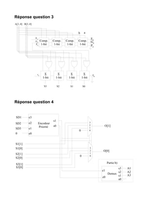 Réponse question 3
A[3..0] B[3..0]


                                                      b      a
                  E4                                                   E0
                  G4    Comp.     Comp.     Comp.     Comp.            G0
                  P4     1-bit     1-bit     1-bit     1-bit           P0




                   r4      Σ         Σ         Σ            Σ           r0
                          1-bit     1-bit     1-bit        1-bit

                           S3       S2         S1          S0




Réponse question 4


 SD1        e3
             e3
                                   s1
                                  s1
SD2          e2
            e2         Encodeur                                    3
                                   s0
                                  s0                               2          O[1]
             e1        Priorité                                    1
SD3         e1
                                                      0            0
0            e0
            e0


S1[1]
S1[0]                                                              3
                                                                   2         O[0]
S2[1]                                                              1
                                                       0           0
S2[0]

 S3[1]                                                                            Partie b)
 S3[0]                                                                                s3      A1
                                                                             e1       s2      A2
                                                                                Demux
                                                                                      s1      A3
                                                                             e0
                                                                                      s0
 