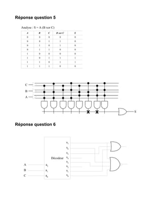 Réponse question 5

  Analyse : S = A (B xor C)
        A      B         C      B xor C        S
        0      0         0         0           0
        0      0         1         1           0
        0      1         0         1           0
        0      1         1         0           0
        1      0         0         0           0
        1      0         1         1           1
        1      1         0         1           1
        1      1         1         0           0




     C

     B
     A



                                                   S



Réponse question 6



                                          s7
                                          s6
                                      s5
                             Décodeur s4
                                      s3
    A               a2                s2
    B               a1                s1
   C                a0                s0
 