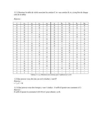 11.1) Dessinez la table de vérité associant les entrées C et r aux entrées K et y (cinq bits de chaque
côté de la table)

Réponse :

   r         c3        c2          c1          c0          y           k3          k2      k1   k0
   0         0         0           0           0           0           0           0       0    0
   0         0         0           0           1           0           0           0       0    1
   0         0         0           1           0           0           0           0       1    0
   0         0         0           1           1           0           0           0       1    1
   0         0         1           0           0           0           0           1       0    0
   0         0         1           0           1           0           0           1       0    1
   0         0         1           1           0           0           0           1       1    0
   0         0         1           1           1           0           0           1       1    1
   0         1         0           0           0           0           1           0       0    0
   0         1         0           0           1           0           1           0       0    1
   0         1         0           1           0           1           0           0       0    1
   0         1         0           1           1           1           0           0       1    0
   0         1         1           0           0           1           0           0       1    1
   0         1         1           0           1           1           0           1       0    0
   0         1         1           1           0           1           0           1       0    1
   0         1         1           1           1           1           0           1       1    0
   1         0         0           0           0           1           0           1       1    1
   1         0         0           0           1           1           1           0       0    0
   1         0         0           1           0           1           1           0       0    1
   1         0         0           1           1           1           0           0       0    1
   1         0         1            -          -           -            -           -       -    -
   1         1          -          -           -           -            -          -        -   -
                      Tableau 3.1.s.a, Obtention de la retenue pour l’addition de A et B

1.2) Que pouvez vous dire des cas où le résultat y vaut 0?
Réponse :
r = y, C = K

11.3) Que pouvez-vous dire lorsque y vaut 1 (indice : il suffit d’ajouter une constante à C)
Réponse :
Il suffit d’ajouter la constante 6 (0110) à C pour obtenir y et K
 