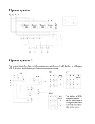 Réponse question 1
A[3..0] B[3..0]


                                                                             b        a                                      1
                                                                                                                =       0 1
                    E4                                                                        E0
                    G4      Comp.             Comp.            Comp.         Comp.            G0
                    P4       1-bit             1-bit            1-bit         1-bit           P0




                    0 1        0 1            0 1          0 1




                                    0 1             0 1        0 1          0 1

                                    S0          S1             S2           S3




Réponse question 2

Pour obtenir l'équivalent d'une porte logique avec un multiplexeur, il suffit d'utiliser la méthode de
table de Karnaug à table inscrite et d'inscrire une des deux entrées :

                                                                                  OU                           ET
                  XOR
        0    1                                                                    A       B   S      S (B       A   B    S         S (B
        1                                            XOR                                           inscrit)                      inscrit)
             0
                        1                       1
                                      0                                           0       0   0       B         0   0    0          0
 a                      0                       0
                                      1                    1            s         0       1   1                 0   1    0
 b                                                         0
                                                                                  1       0   1       1         1   0    0          B
 ri-1
                                                                                  1       1   1                 1   1    1
                                          1
                                0         0               OU
                                                     1     1         r
                                     ET                    0                     XOR
                                     ET                                                                       Pour réaliser le XOR,
                                                                                  A       B   S      S (B
                                          1                                                        inscrit)   puisqu'une valeur
                                0         0                                       0       0   0       B       inscrite est inversée, il
                                                                                  0       1   1               faut également utiliser
                                                                                  1       0   1      B'       un multiplexeur pour
                                                                                                              créer un inverseur
                                                                                  1       1   0
 