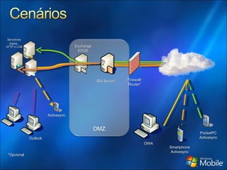 Outlook Activesync ISA Server* Firewall/Router* Smartphone Activesync PocketPC Activesync OWA *Opcional Exchange EDGE Servidores EMAIL, HTTP e LOB DMZ 