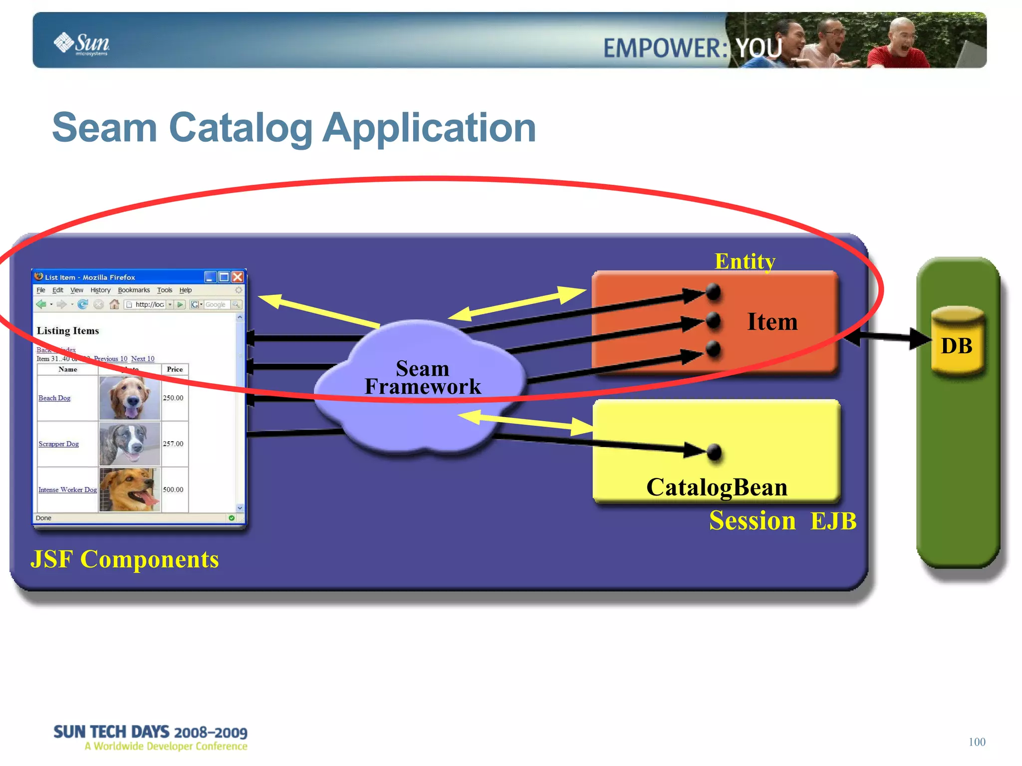 Seam Catalog Application  DB Session   EJB Entity  Seam Framework JSF Components CatalogBean Item 
