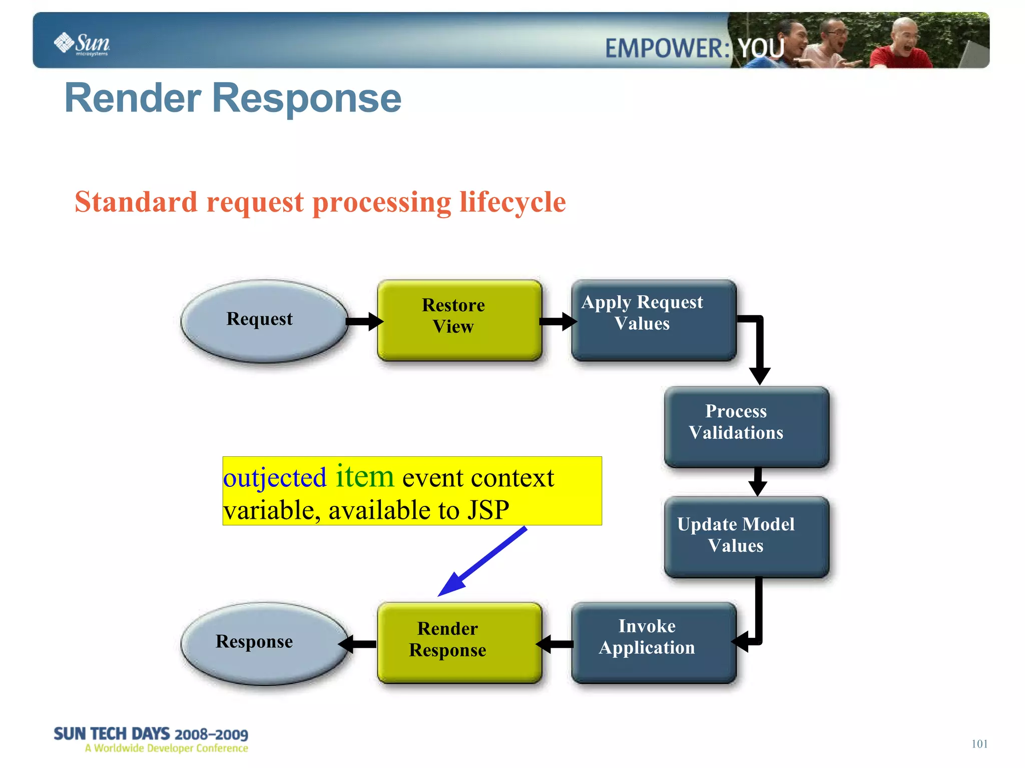 Standard request processing lifecycle Render Response Request Restore View Response Render Response Apply Request Values Invoke Application Update Model Values Process Validations outjected   item  event context variable, available to JSP 