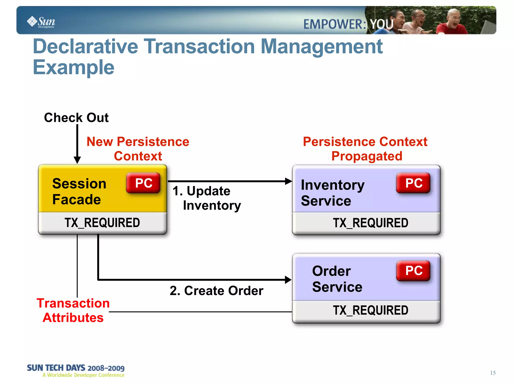 Declarative Transaction Management Example TX_REQUIRED TX_REQUIRED TX_REQUIRED PC PC PC Session Facade Inventory Service Order Service Check Out 1. Update Inventory New Persistence Context Persistence Context  Propagated Transaction Attributes 2. Create Order 
