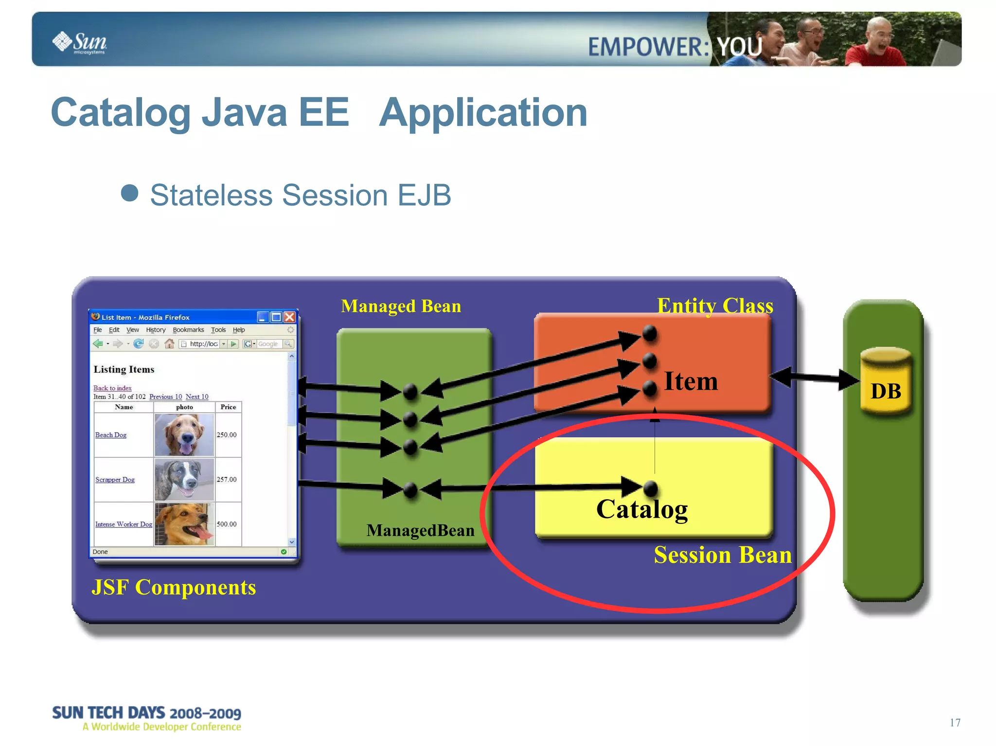 Catalog Java EE  Application Stateless Session EJB DB Registration Application Managed Bean JSF Components Session Bean Entity Class Catalog Item ManagedBean 