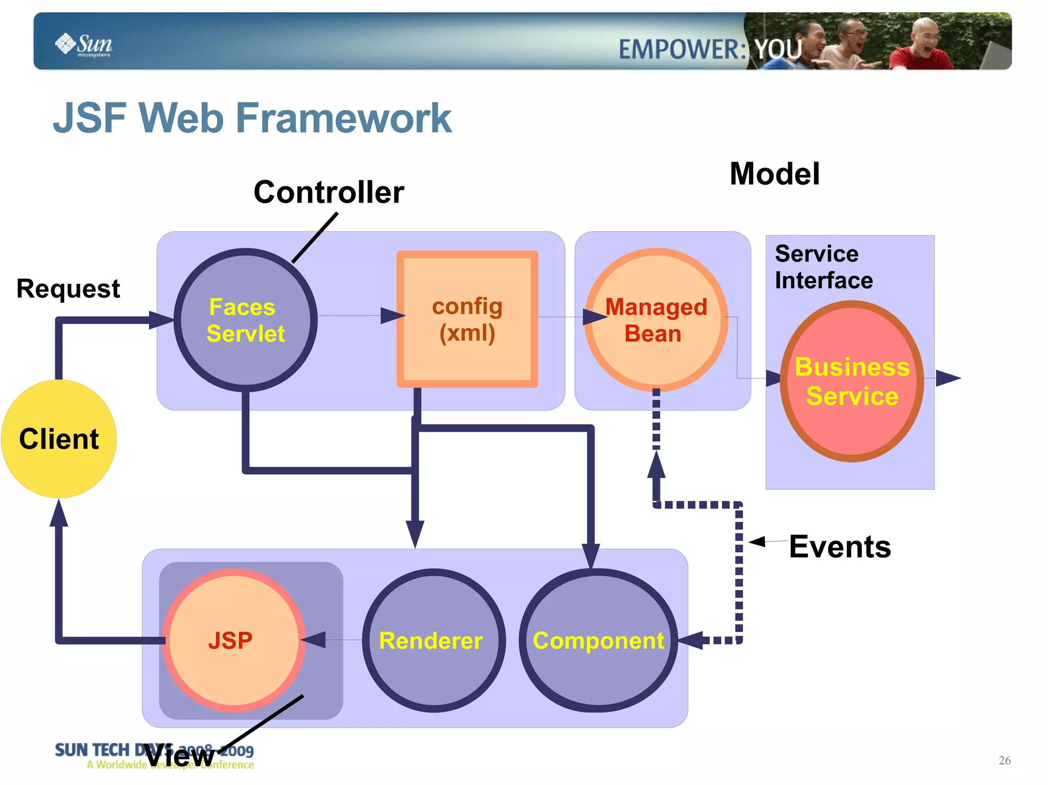 JSF Web Framework  View Controller Model Request Service  Interface Events 