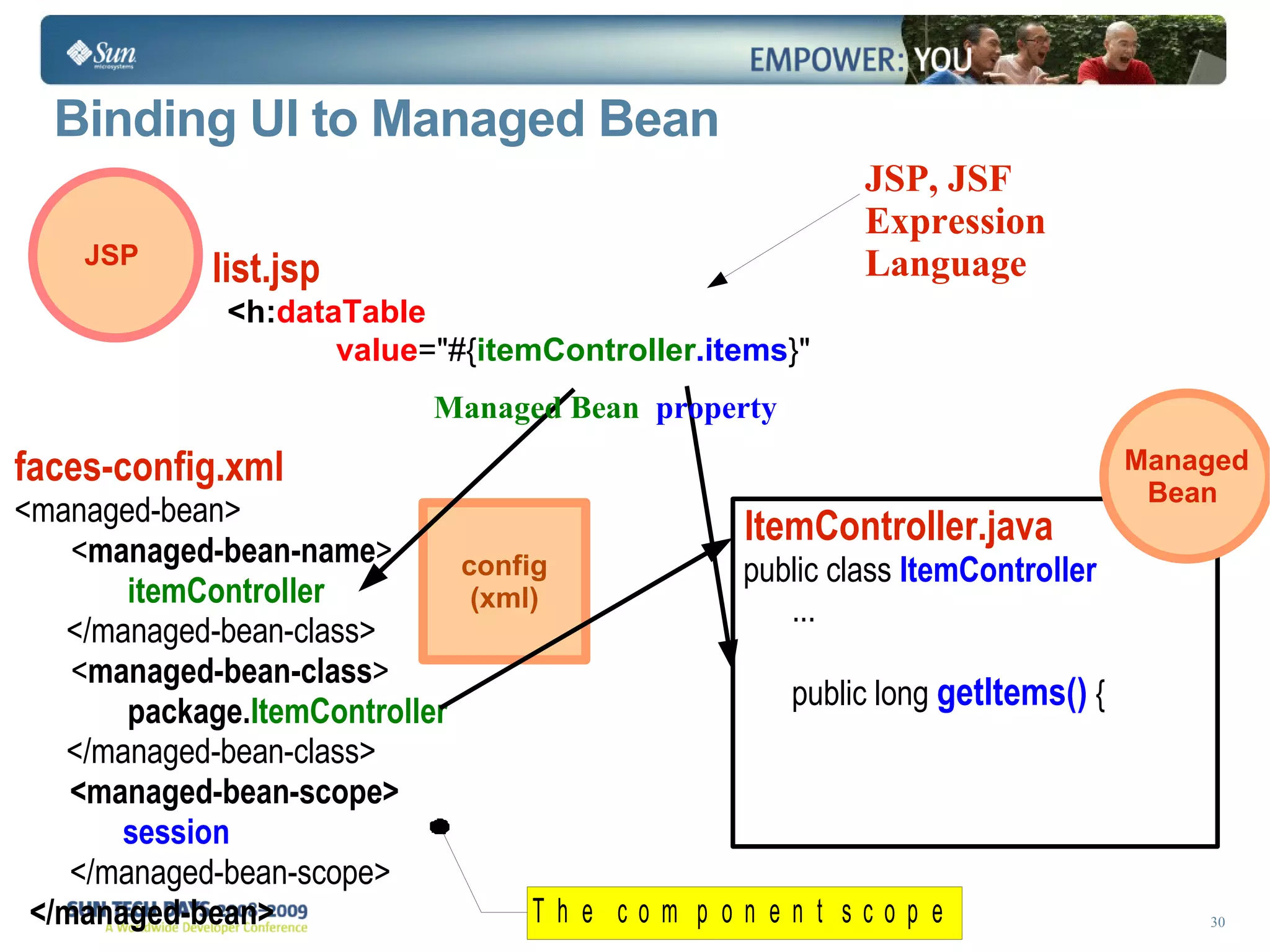 Binding UI to Managed Bean list.jsp <h: dataTable value =&quot;#{ itemController .items }&quot; faces-config.xml <managed-bean> < managed-bean-name > itemController </managed-bean-class> < managed-bean-class > package. ItemController </managed-bean-class> <managed-bean-scope> session </managed-bean-scope> </managed-bean> ItemController.java public class  ItemController ... public long  getItems()  { JSP, JSF Expression Language  Managed Bean property 