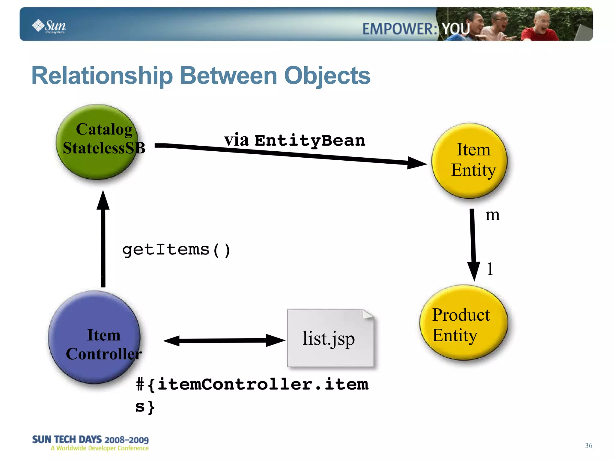 Relationship Between Objects getItems() via  EntityBean 1 m #{itemController.items} Item Entity Product Entity Catalog StatelessSB Item Controller list.jsp 