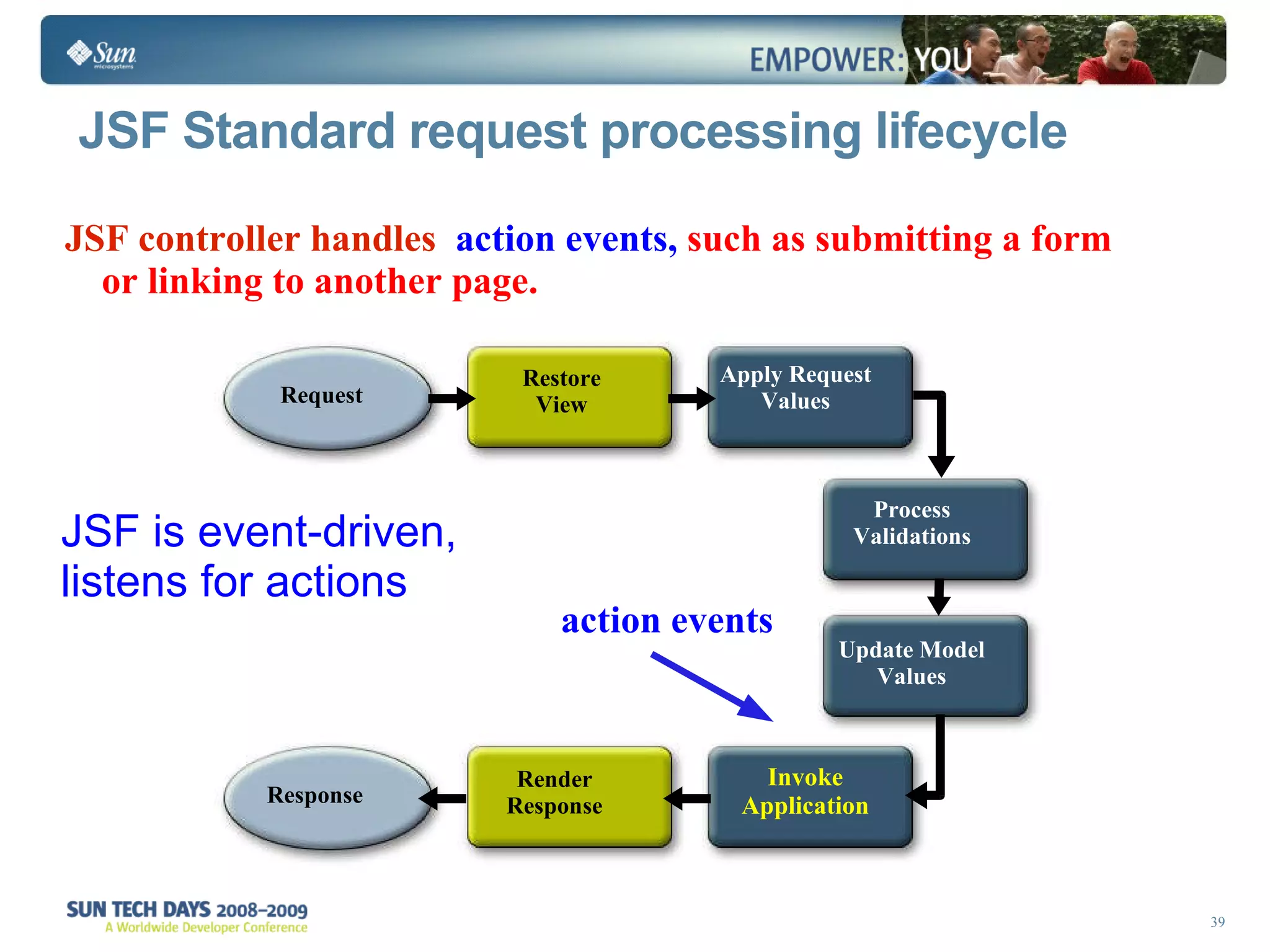 JSF controller handles   action events,   such as submitting a form or linking to another page. JSF Standard request processing lifecycle Request Restore View Response Render Response Apply Request Values Invoke Application Update Model Values Process Validations action events JSF is event-driven,  listens for actions 