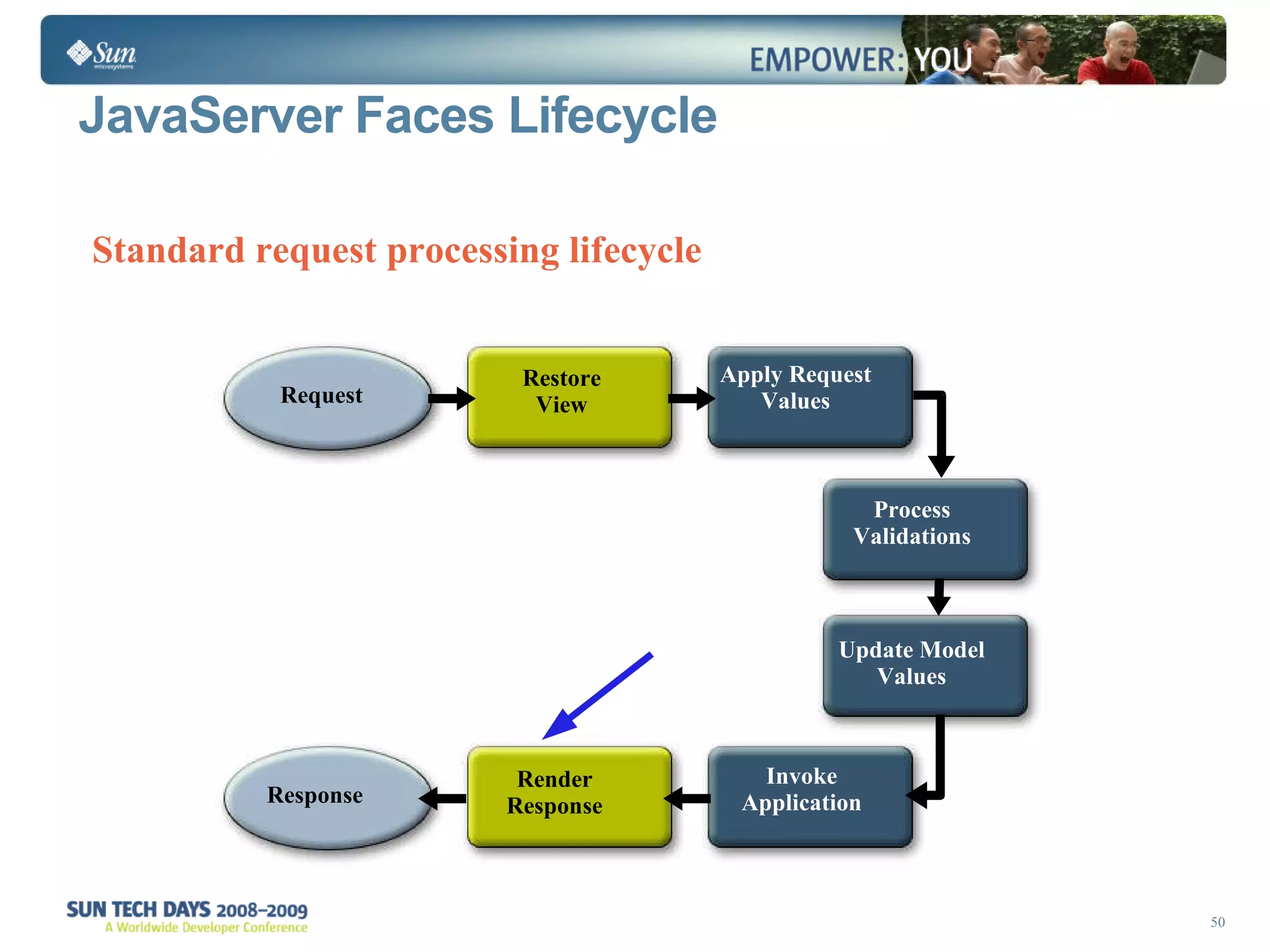 Standard request processing lifecycle JavaServer Faces Lifecycle Request Restore View Response Render Response Apply Request Values Invoke Application Update Model Values Process Validations 