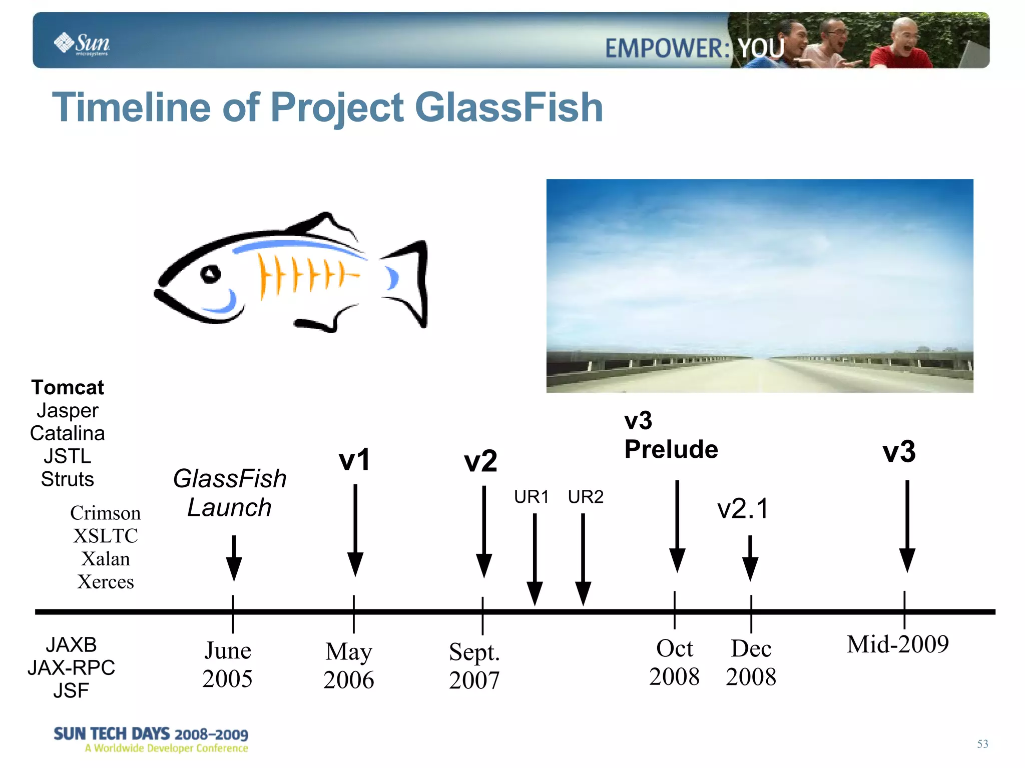Timeline of Project GlassFish Tomcat Jasper Catalina JSTL Struts Crimson XSLTC Xalan Xerces JAXB JAX-RPC JSF June 2005 May 2006 GlassFish Launch v2 v1 v3 Mid-2009 UR1 v2.1 UR2 v3 Prelude Oct 2008 Dec 2008 Sept. 2007 