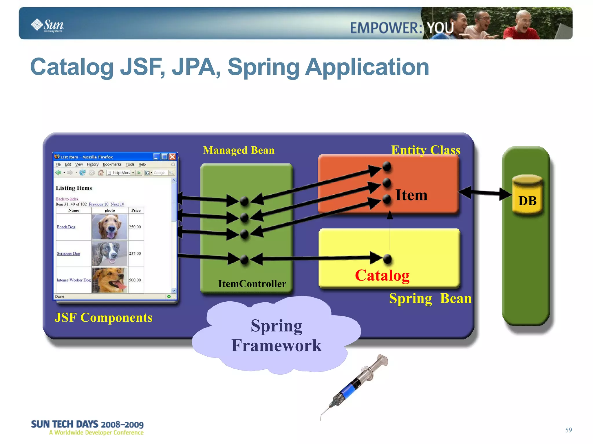 Catalog JSF, JPA, Spring Application DB Registration Application Managed Bean JSF Components Spring  Bean Entity Class Catalog Item ItemController Spring Framework 