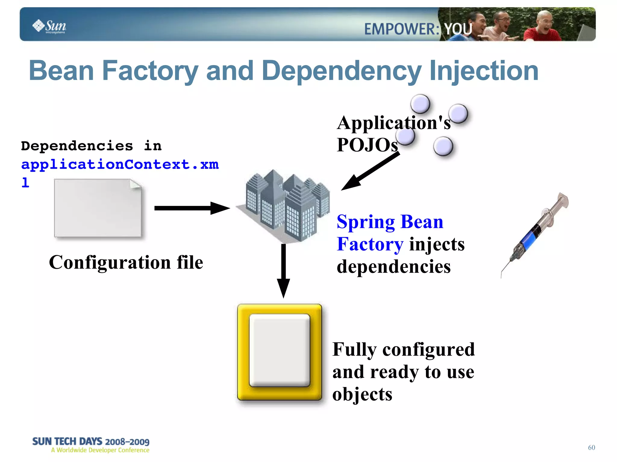Bean Factory and Dependency Injection Spring Bean Factory  injects dependencies Application's POJOs Configuration file Dependencies in  applicationContext.xml Fully configured and ready to use objects 