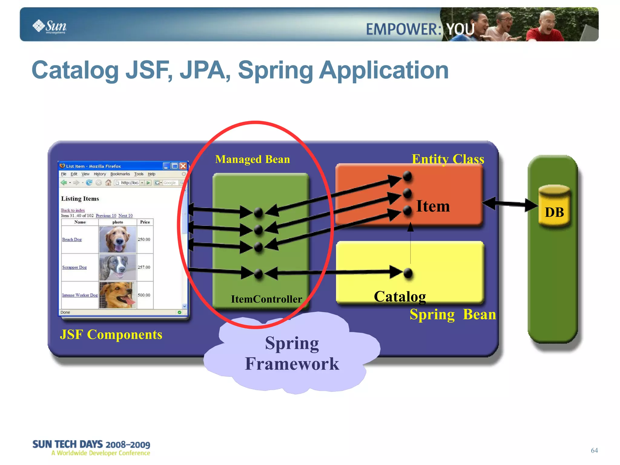 Catalog JSF, JPA, Spring Application DB Registration Application Managed Bean JSF Components Spring  Bean Entity Class Catalog Item ItemController Spring Framework 