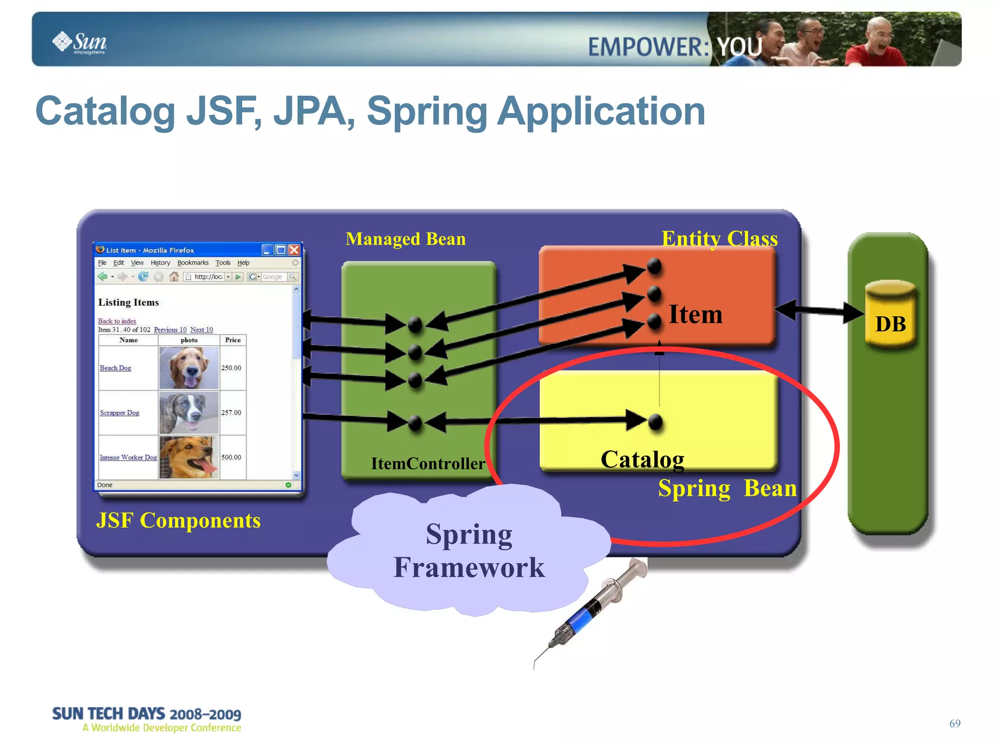Catalog JSF, JPA, Spring Application DB Registration Application Managed Bean JSF Components Spring  Bean Entity Class Catalog Item ItemController Spring Framework 