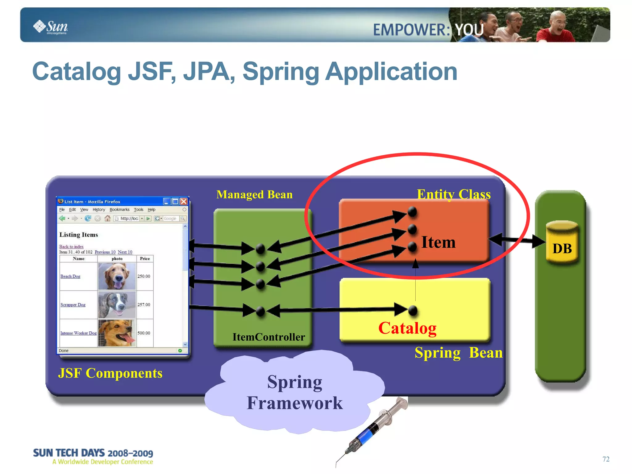 Catalog JSF, JPA, Spring Application DB Registration Application Managed Bean JSF Components Spring  Bean Entity Class Catalog Item ItemController Spring Framework 
