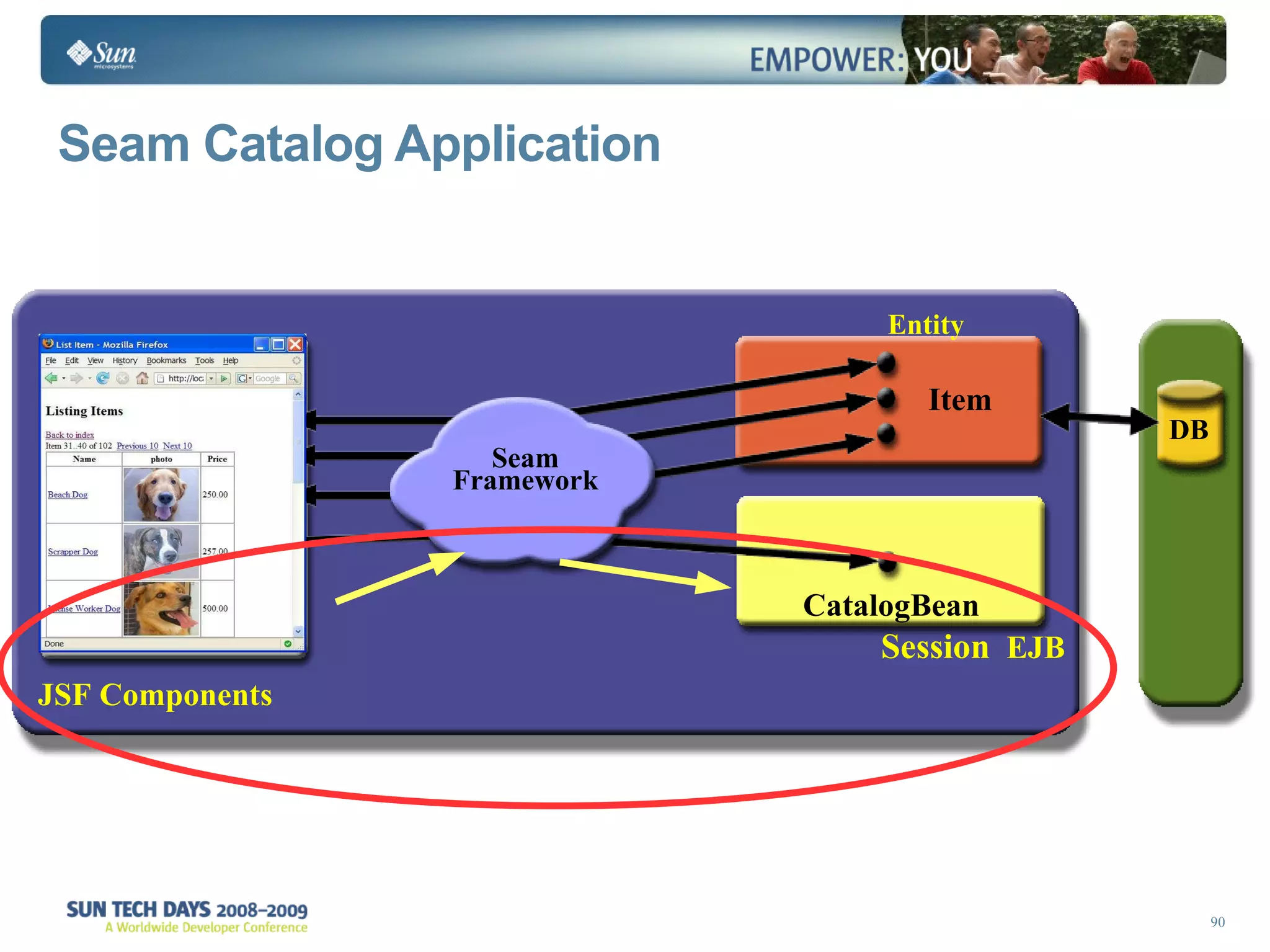 Seam Catalog Application  DB Session   EJB Entity  Seam Framework JSF Components CatalogBean Item 
