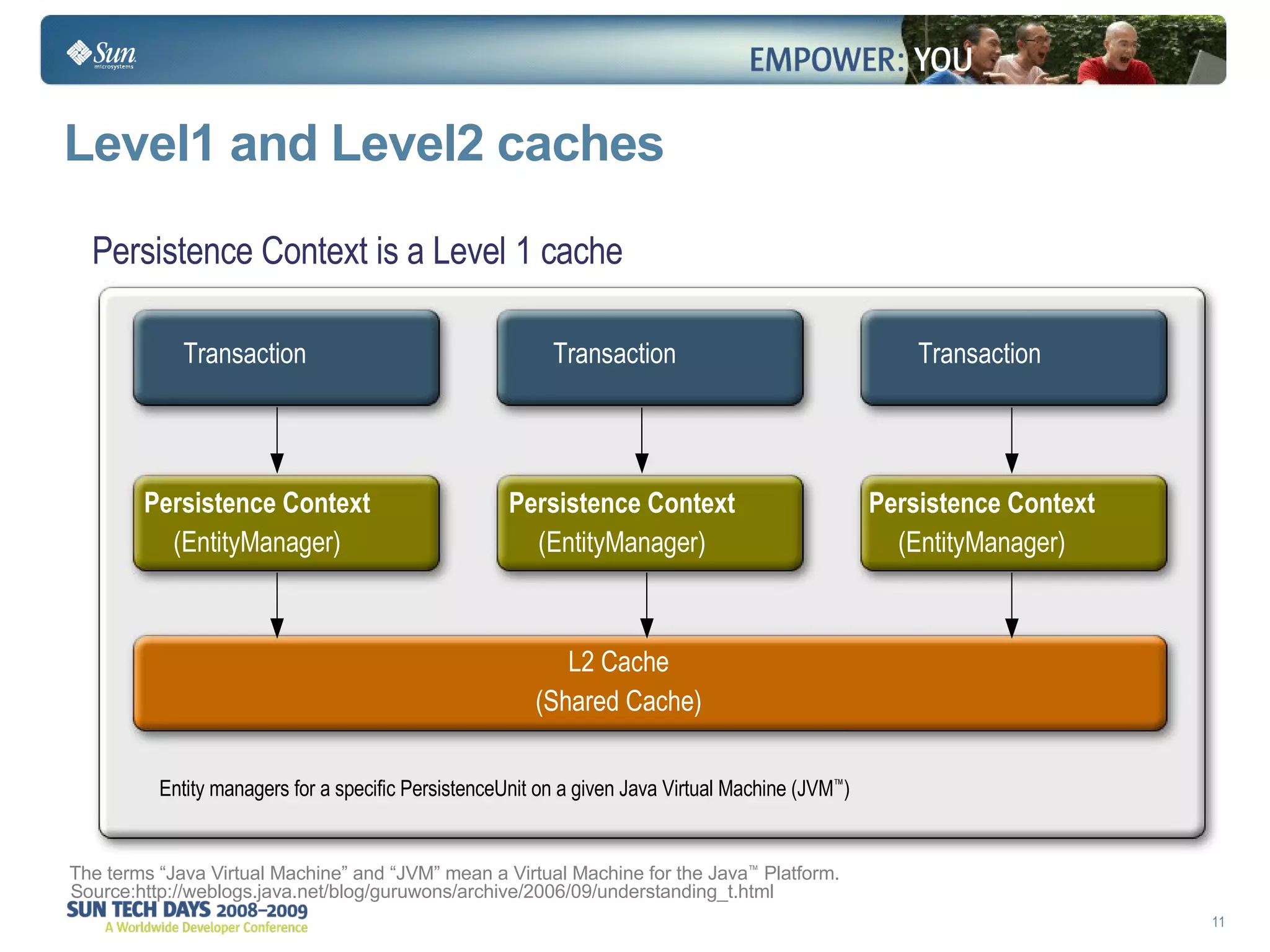 Level1 and Level2 caches The terms “Java Virtual Machine” and “JVM” mean a Virtual Machine for the Java ™  Platform. Source:http://weblogs.java.net/blog/guruwons/archive/2006/09/understanding_t.html Persistence Context is a Level 1 cache Transaction  Transaction  Transaction  Persistence Context (EntityManager) Persistence Context (EntityManager) Persistence Context (EntityManager) L2 Cache (Shared Cache) Entity managers for a specific PersistenceUnit on a given Java Virtual Machine (JVM ™ ) 
