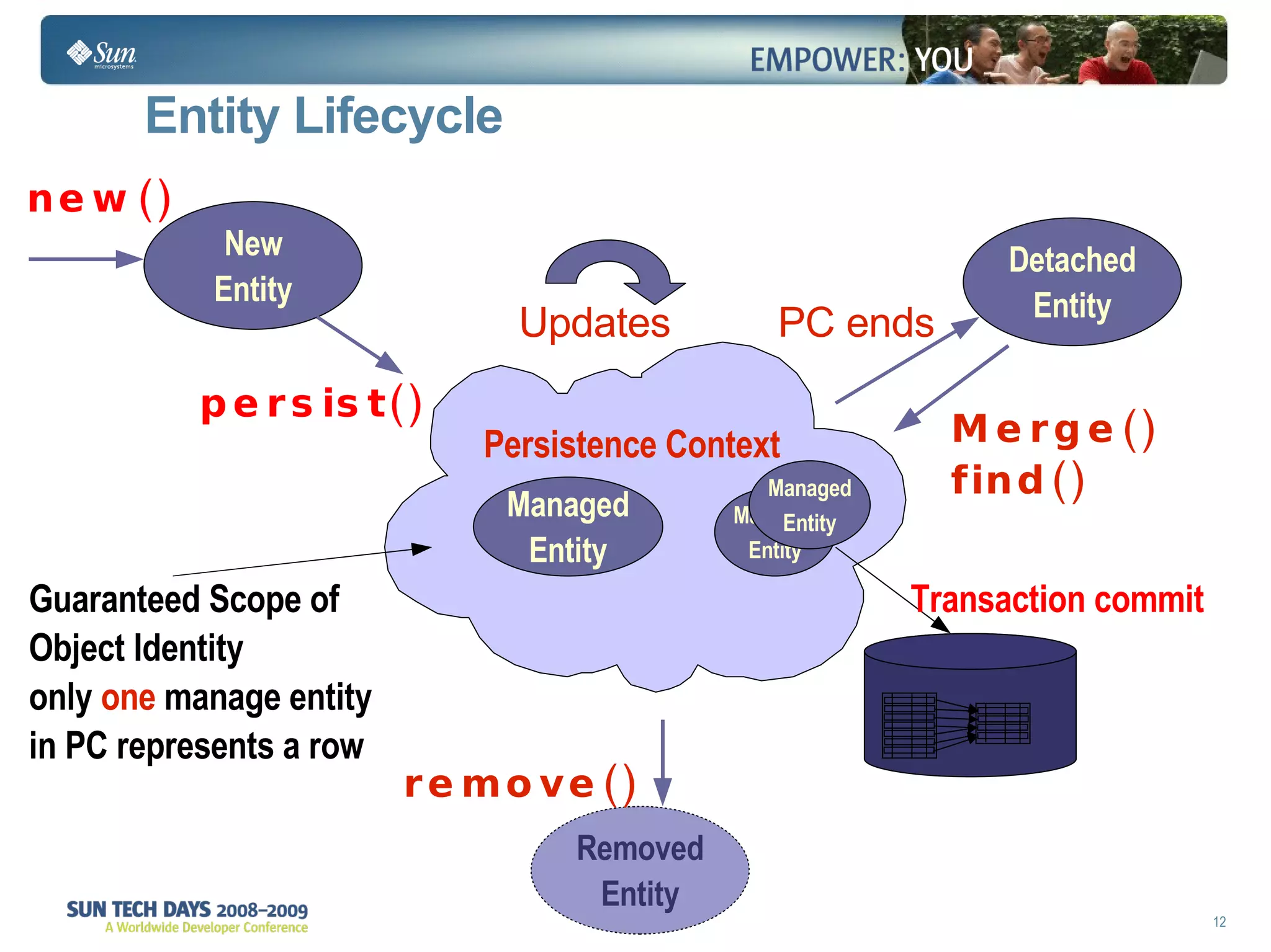 Persistence Context Transaction commit new() persist() Updates remove() Merge() find() PC ends Entity Lifecycle  Guaranteed Scope of  Object Identity  only  one  manage entity  in PC represents a row 