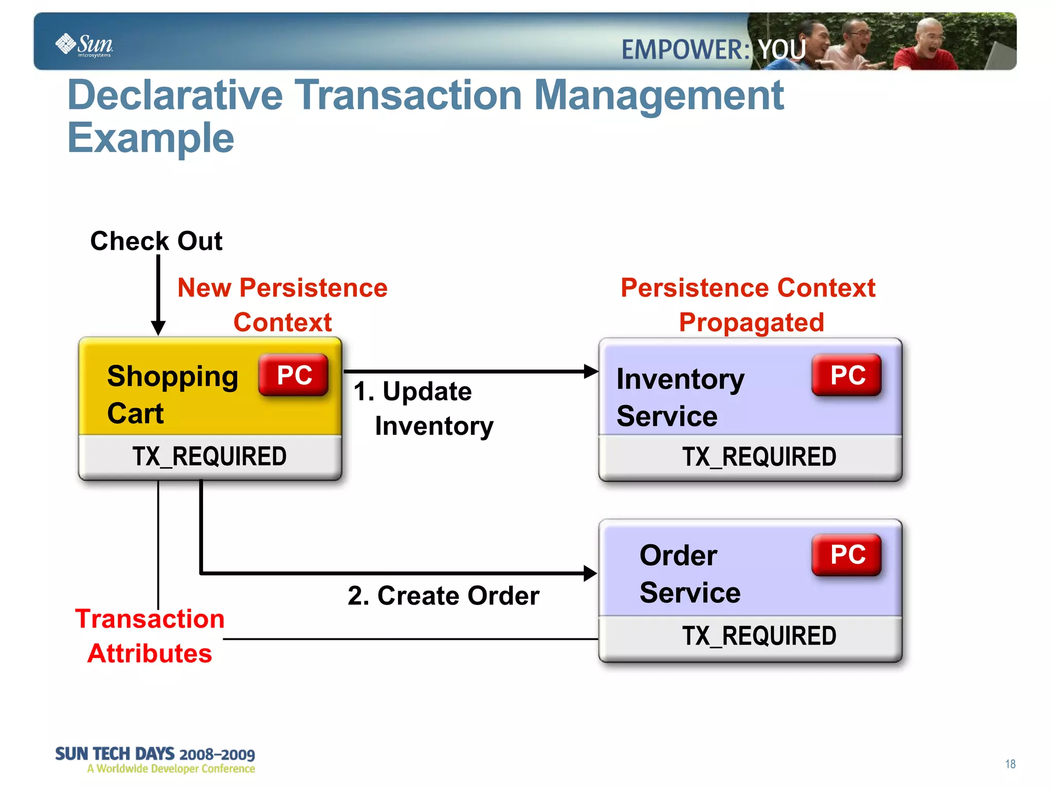 Declarative Transaction Management Example TX_REQUIRED TX_REQUIRED TX_REQUIRED PC PC PC Shopping Cart Inventory Service Order Service Check Out 1. Update Inventory New Persistence Context Persistence Context  Propagated Transaction Attributes 2. Create Order 
