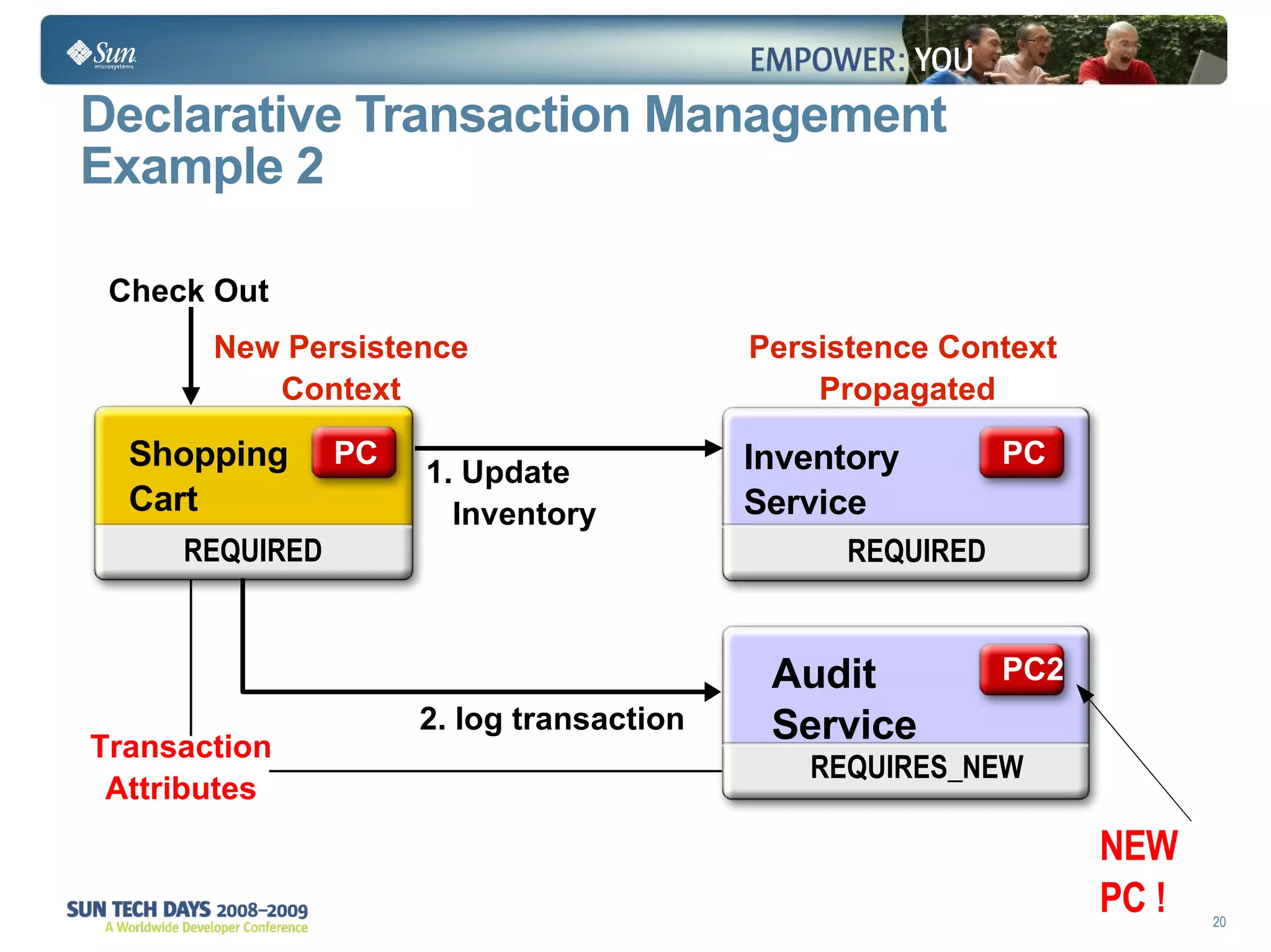 Declarative Transaction Management Example 2 REQUIRED REQUIRED REQUIRES_NEW PC PC PC2 Shopping Cart Inventory Service Audit Service Check Out 1. Update Inventory New Persistence Context Persistence Context  Propagated Transaction Attributes 2. log transaction  NEW PC ! 