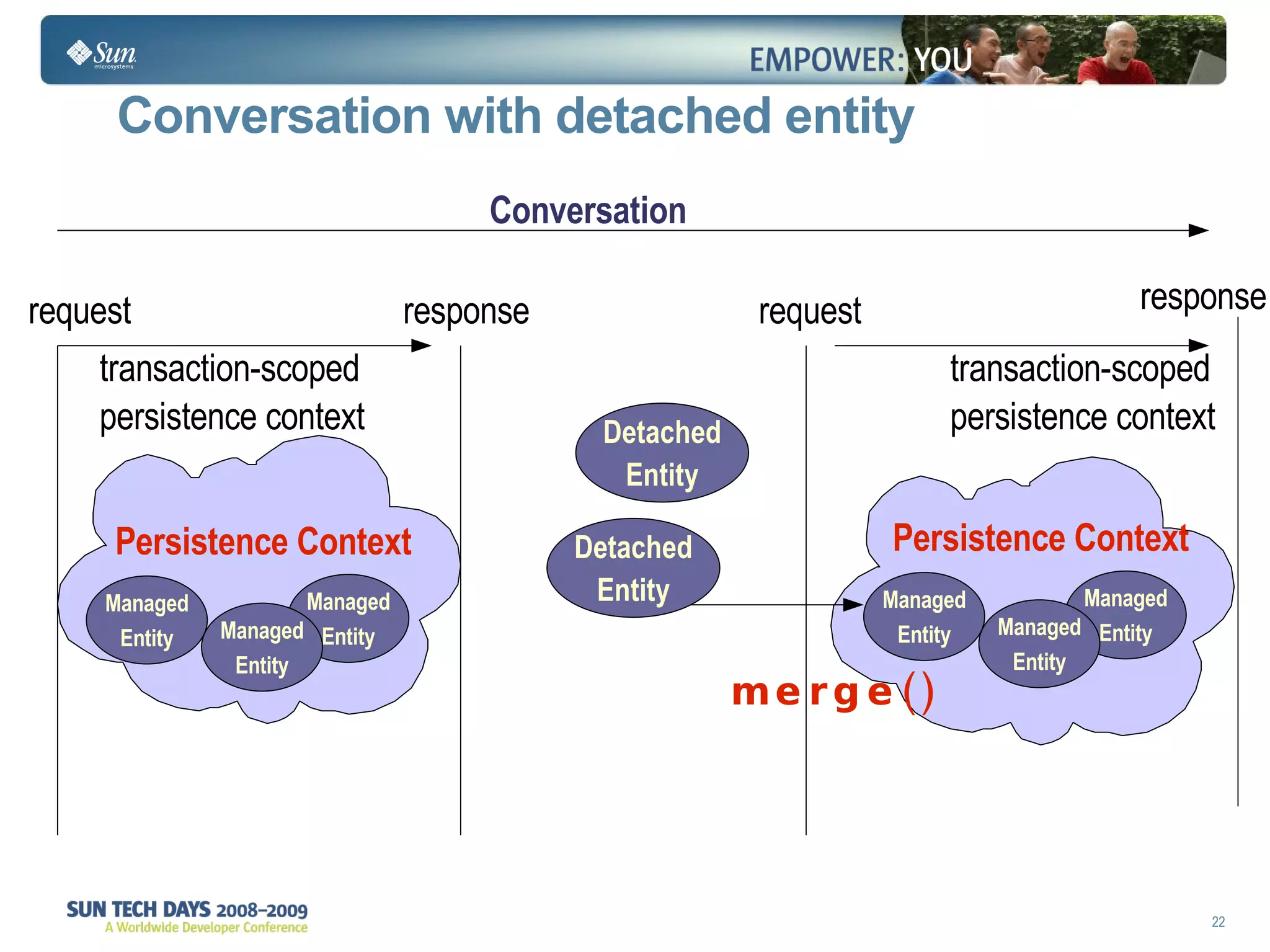 Persistence Context Conversation with detached entity  Persistence Context merge() transaction-scoped  persistence context request response request response Conversation transaction-scoped  persistence context 