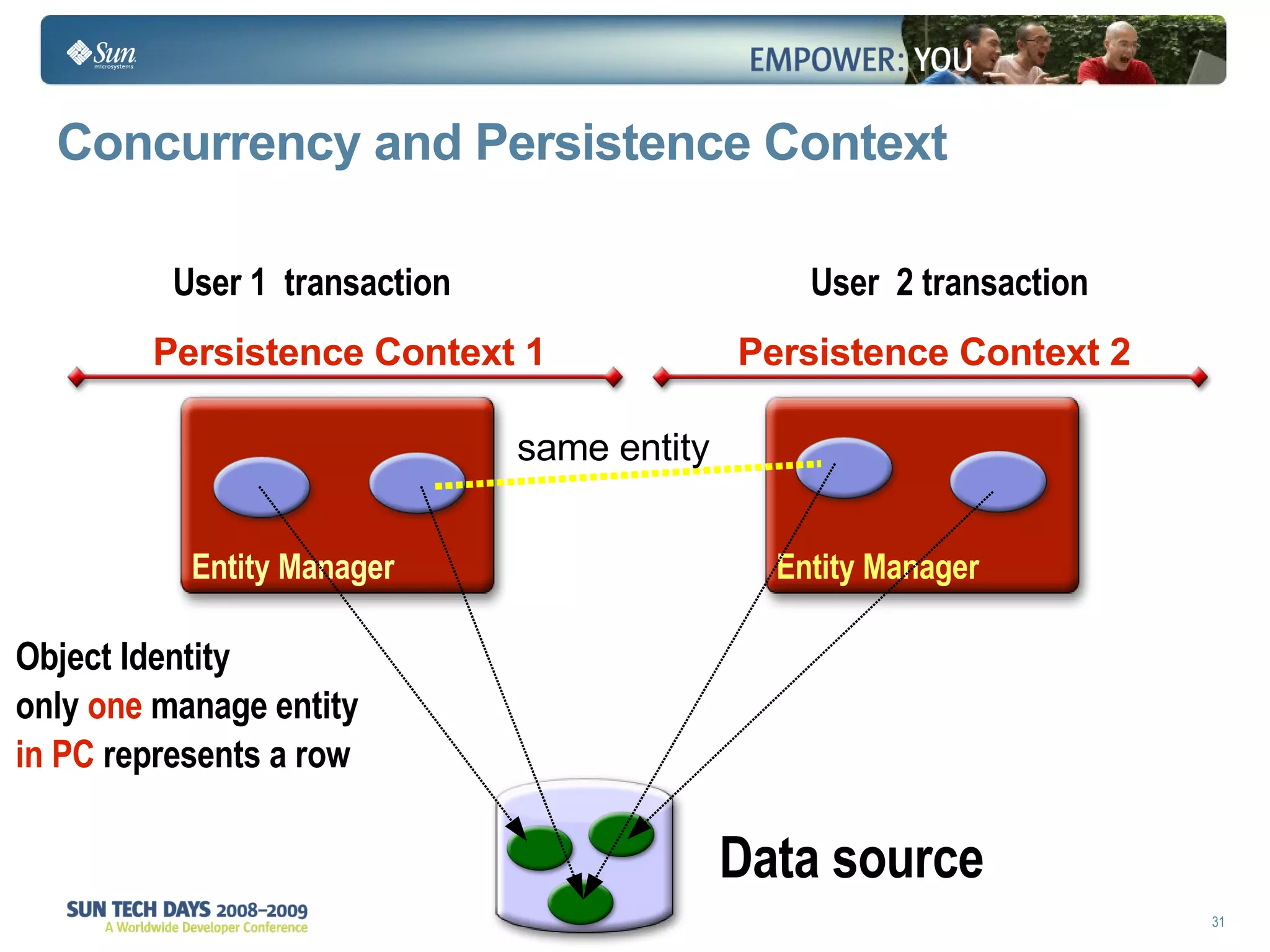 Concurrency and Persistence Context  Object Identity  only  one  manage entity  in PC  represents a row  User  2 transaction User 1  transaction Persistence Context 1 Entity Manager Persistence Context 2 Entity Manager Data source same entity 