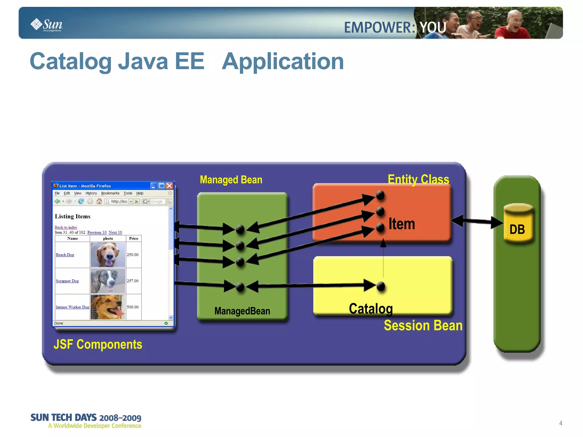 Catalog Java EE  Application DB Registration Application Managed Bean JSF Components Session Bean Entity Class Catalog Item ManagedBean 