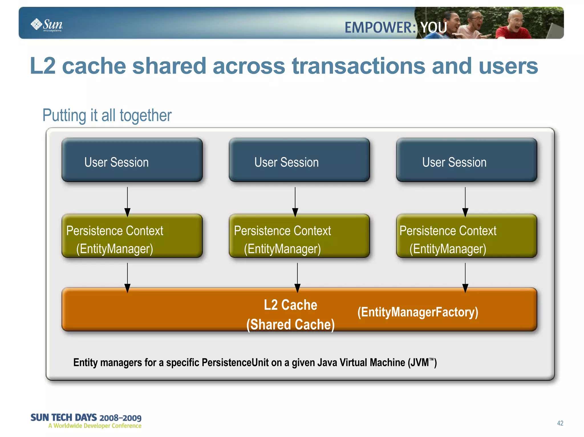 L2 cache shared across transactions and users Putting it all together User Session  User Session  User Session Persistence Context (EntityManager) Persistence Context (EntityManager) Persistence Context (EntityManager) L2 Cache (Shared Cache) Entity managers for a specific PersistenceUnit on a given Java Virtual Machine (JVM ™ ) (EntityManagerFactory) 