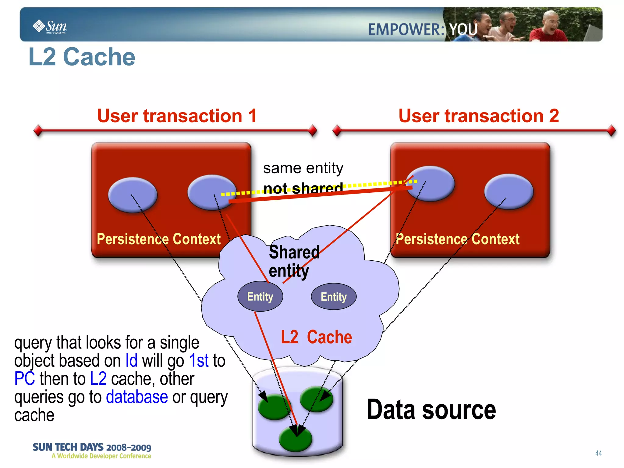 L2 Cache L2  Cache query that looks for a single object based on  Id  will go  1st  to  PC  then to  L2  cache, other queries go to  database  or query cache Shared entity User transaction 1 Persistence Context User transaction 2 Persistence Context Data source same entity not shared 