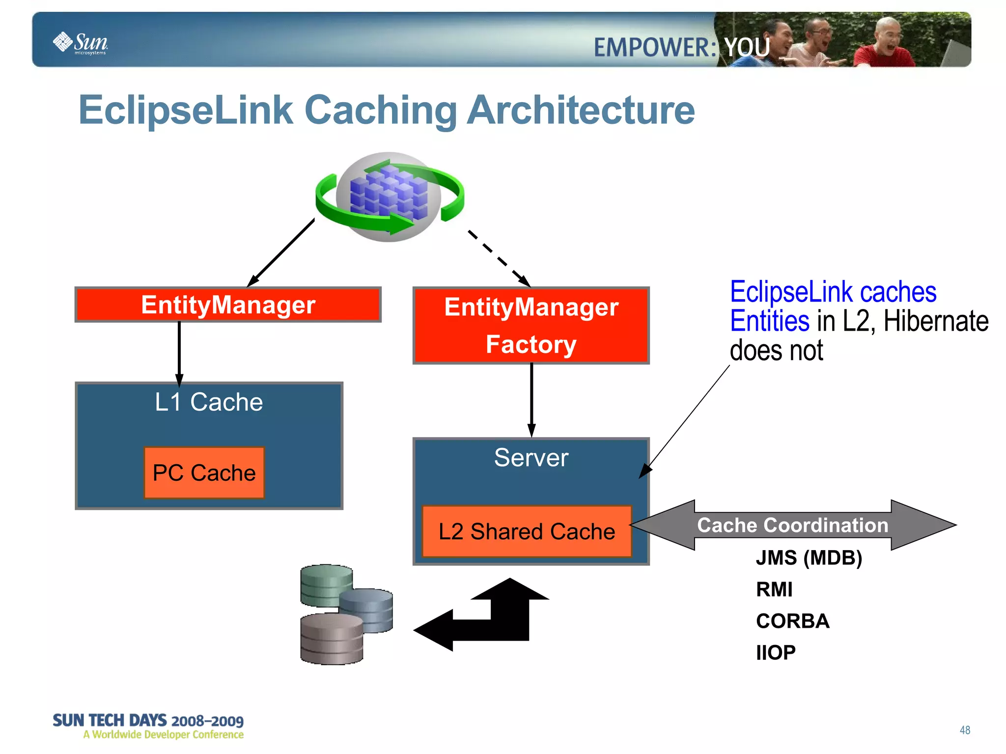 EclipseLink Caching Architecture EclipseLink caches Entities  in L2, Hibernate does not  EntityManager EntityManager Factory Server L1 Cache PC Cache L2 Shared Cache Cache Coordination JMS (MDB) RMI  CORBA IIOP 